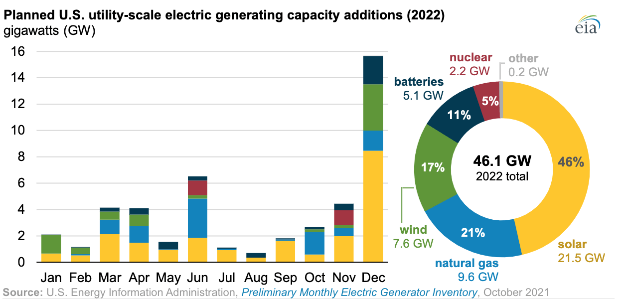 planned renewable projects graph